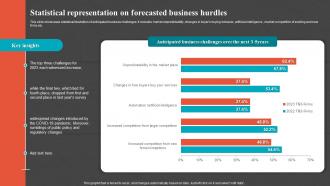 Statistical Representation On Forecasted Business Hurdles