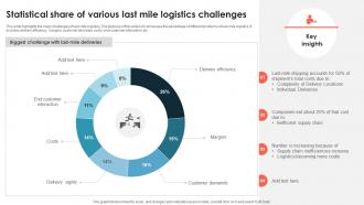 Statistical Share Of Various Last Mile Logistics Challenges Infographic Template Example