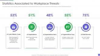 Statistics associated to workplace managing critical threat vulnerabilities and security threats