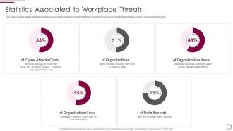 Statistics associated to workplace threats corporate security management