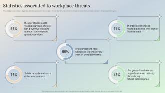 Statistics Associated To Workplace Threats Managing IT Threats At Workplace Overview