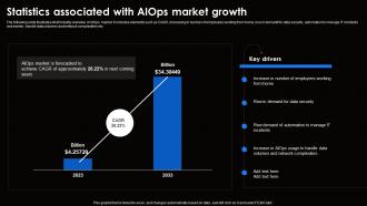 Statistics Associated With AIOps Market Growth Ai For Effective It Operations Management AI SS V