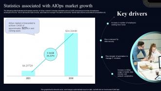 Statistics Associated With AIOps Market Growth Deploying AIOps At Workplace AI SS V