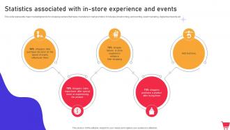 Statistics Associated With In Store Experience And Events In Mall Promotion Campaign To Foster MKT SS V