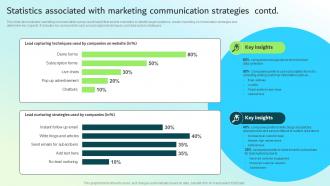 Statistics Associated With Marketing Communication Strategies Strategic Guide For Integrated Marketing Appealing Good