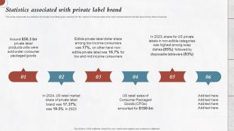 Statistics Associated With Private Label Brand Developing Private Label For Improving Brand Image Branding Ss