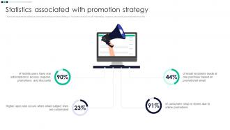 Statistics Associated With Promotion Strategy Promotion Strategy Enhance Awareness