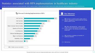 Statistics Associated With Rpa Implementation In Healthcare Industry