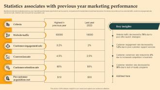 Statistics Associates With Previous Digital Email Plan Adoption For Brand Promotion
