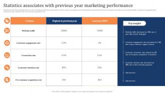 Statistics Associates With Previous Year Marketing Marketing Strategy To Increase Customer Retention
