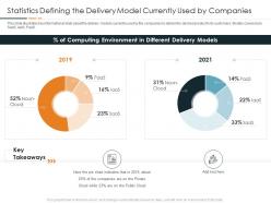 Statistics Defining The Delivery Model Currently Used By Companies DevOps In Hybrid Model IT