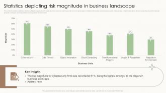 Statistics Depicting Risk Magnitude In Business Landscape