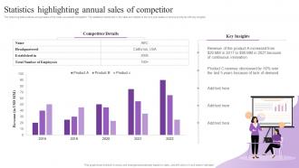 Statistics Highlighting Annual Sales Of Competitor Increasing Brand Loyalty