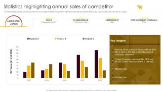 Statistics Highlighting Annual Sales Of Competitor Retail Merchandising Best Strategies For Higher