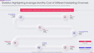 Statistics highlighting average monthly cost of different modern marketing agency