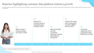 Statistics Highlighting Customer Data Platform Industry Growth MKT SS