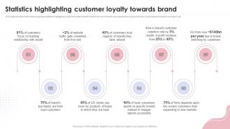 Statistics Highlighting Customer Loyalty Towards Brand Ppt Powerpoint Presentation Infographic