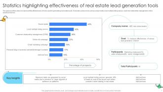Statistics Highlighting Effectiveness Of Real Estate Lead Generation Tools