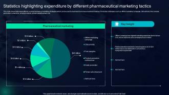 Statistics Highlighting Expenditure By Different Pharmaceutical Marketing Tactics