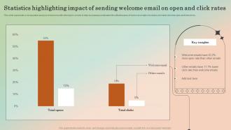 Statistics Highlighting Impact Of Sending Welcome Email On Open And Click Rates