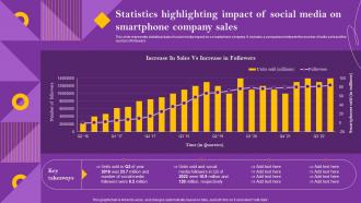 Statistics Highlighting Impact Of Social Media On Smartphone Company Sales