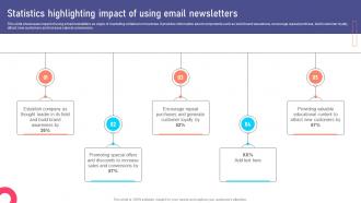 Statistics Highlighting Impact Of Using Email Marketing Collateral Types For Product MKT SS V