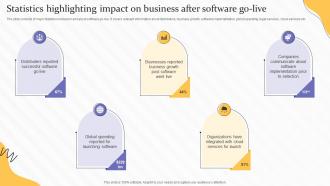 Statistics Highlighting Impact On Business After Software Go Live