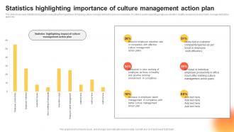 Statistics Highlighting Importance Of Culture Management Action Plan