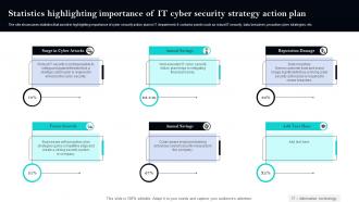 Statistics Highlighting Importance Of IT Cyber Security Strategy Action Plan