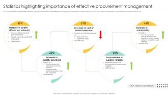 Statistics Highlighting Importance Procurement Management And Improvement Strategies PM SS