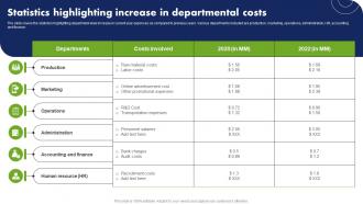 Statistics Highlighting Increase In Departmental Costs Cost Reduction Techniques