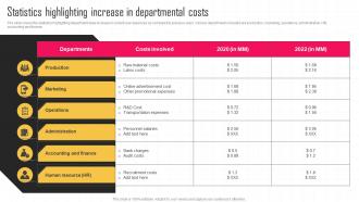 Statistics Highlighting Increase In Departmental Costs Key Strategies For Improving Cost Efficiency