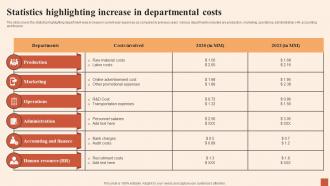 Statistics Highlighting Increase In Multiple Strategies For Cost Effectiveness