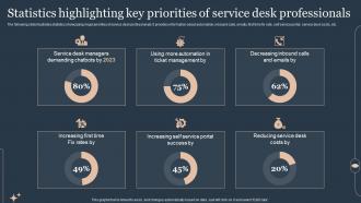 Statistics Highlighting Key Priorities Of Service Desk Deploying Advanced Plan For Managed Helpdesk Services