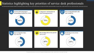 Statistics Highlighting Key Priorities Of Service Using Help Desk Management Advanced Support Services