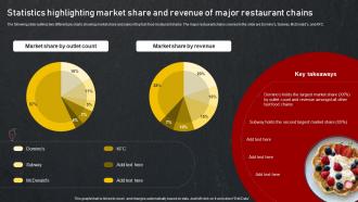 Statistics Highlighting Market Share And Revenue Of Introduction To Food And Beverage