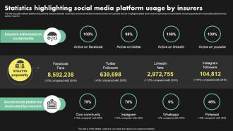 Statistics Highlighting Social Media Platform Deployment Of Digital Transformation In Insurance