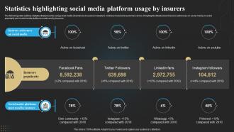 Statistics Highlighting Social Media Platform Usage By Insurers Technology Deployment In Insurance Business