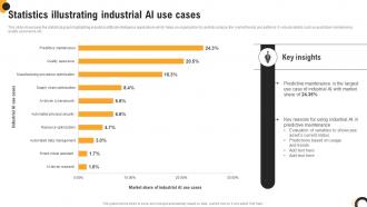 Statistics Illustrating Industrial AI Use Cases