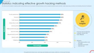 Statistics Indicating Effective Growth Hacking Methods