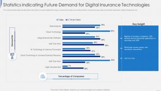 Statistics Indicating Future Demand For Digital Insurance Technologies