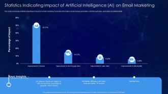 Statistics Indicating Impact Of Artificial Intelligence Ai On Email Marketing