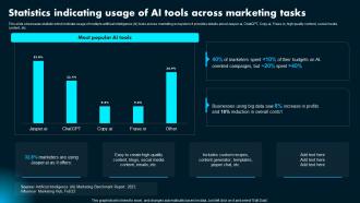 Statistics Indicating Usage Of Ai Tools Across Ai Powered Marketing How To Achieve Better AI SS Statistics Indicating Usage Of Ai Tools Across Ai Powered Marketing How To Achieve Better