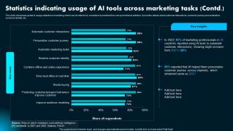 Statistics Indicating Usage Of Ai Tools Across Ai Powered Marketing How To Achieve Better AI SS Researched Multipurpose