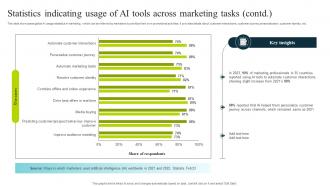 Statistics Indicating Usage Of Ai Tools Across Marketing Tasks How To Use Chatgpt AI SS V Interactive Impactful