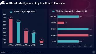 Statistics Of Artificial Intelligence Application In Finance Training Ppt Idea Visual