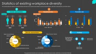 Statistics Of Existing Workplace Diversity Inclusion Program To Enrich Workplace