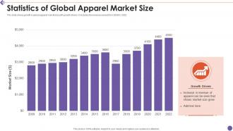 Statistics of global apparel market size