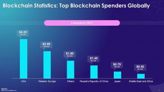 Statistics Of Top Blockchain Spenders Globally Training Ppt