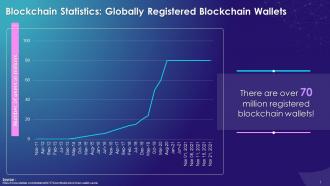 Statistics On Globally Registered Blockchain Wallets Training Ppt